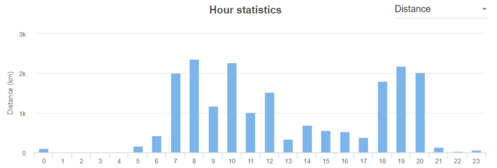 Hour statistics