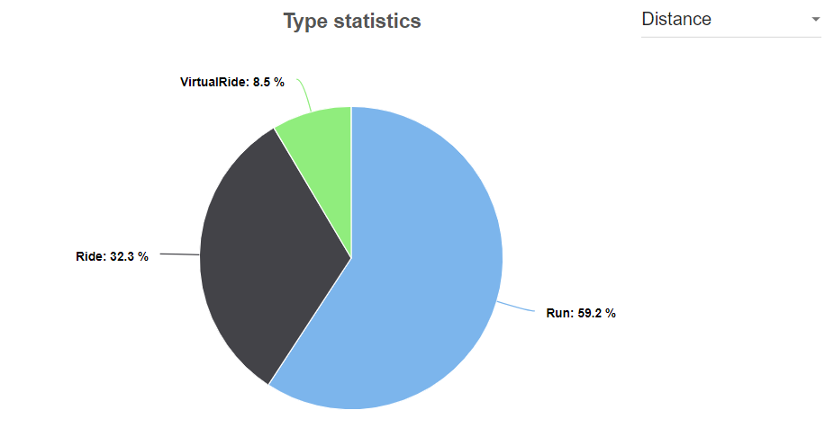Type Statistics - Distance