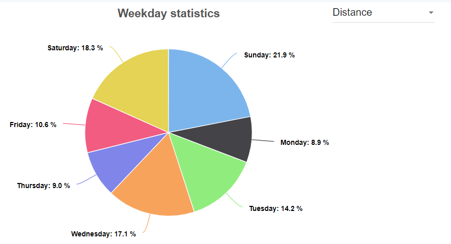 Weekday statistics